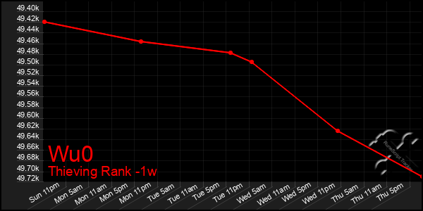 Last 7 Days Graph of Wu0