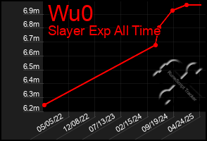 Total Graph of Wu0