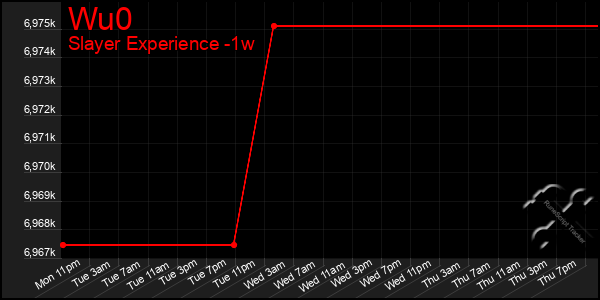 Last 7 Days Graph of Wu0