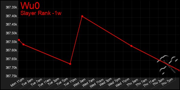 Last 7 Days Graph of Wu0