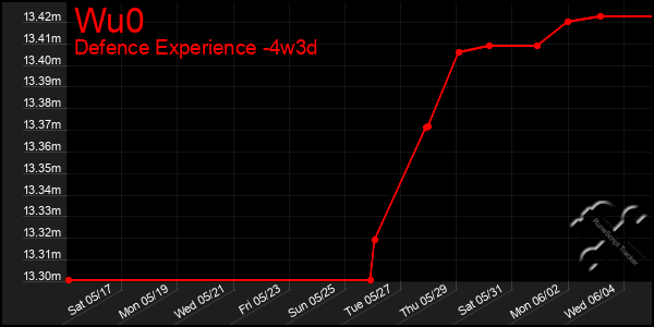 Last 31 Days Graph of Wu0