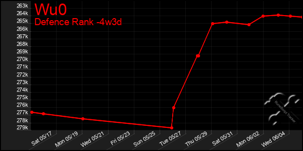 Last 31 Days Graph of Wu0