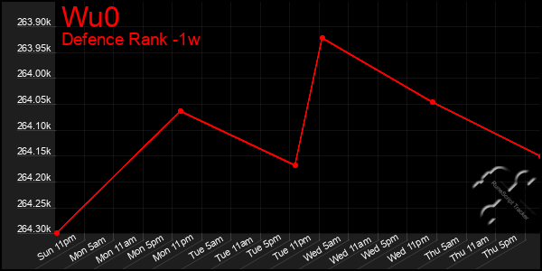 Last 7 Days Graph of Wu0