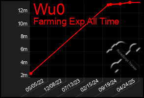 Total Graph of Wu0