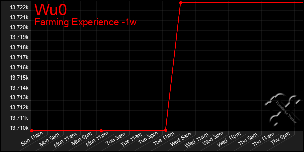 Last 7 Days Graph of Wu0