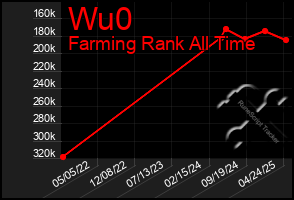 Total Graph of Wu0