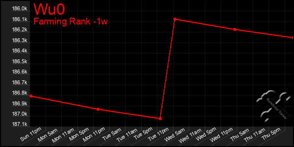 Last 7 Days Graph of Wu0