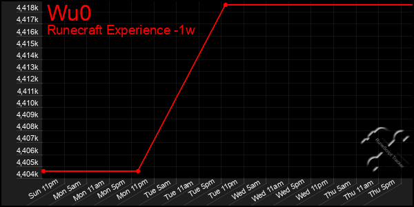 Last 7 Days Graph of Wu0