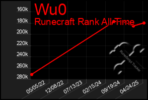 Total Graph of Wu0