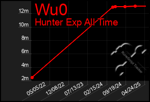 Total Graph of Wu0