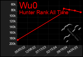 Total Graph of Wu0