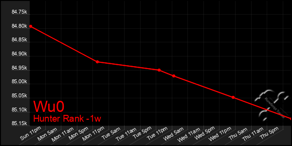 Last 7 Days Graph of Wu0