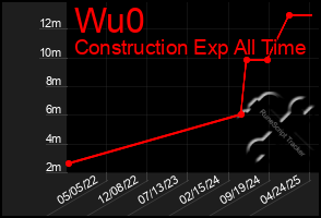 Total Graph of Wu0