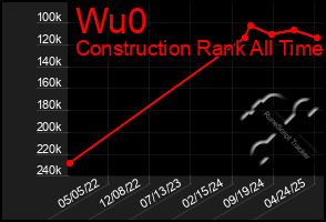 Total Graph of Wu0