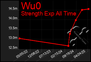 Total Graph of Wu0