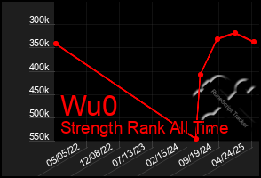 Total Graph of Wu0