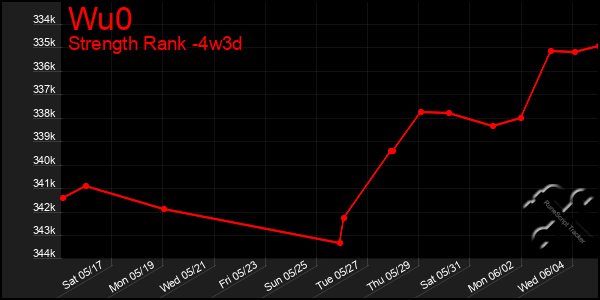 Last 31 Days Graph of Wu0