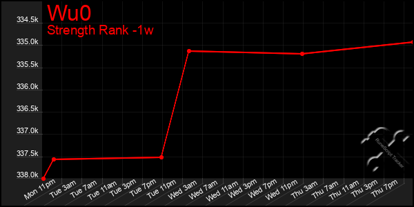 Last 7 Days Graph of Wu0