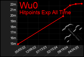 Total Graph of Wu0