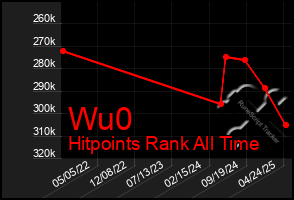Total Graph of Wu0