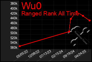 Total Graph of Wu0