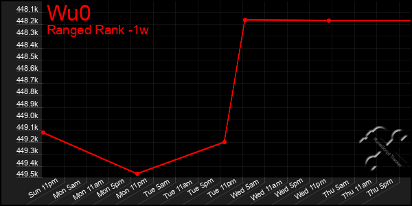Last 7 Days Graph of Wu0