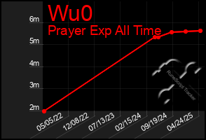 Total Graph of Wu0