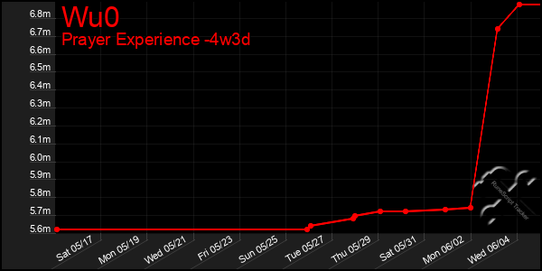 Last 31 Days Graph of Wu0