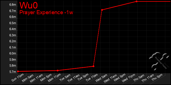 Last 7 Days Graph of Wu0