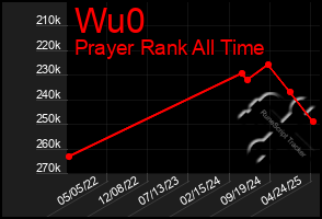 Total Graph of Wu0