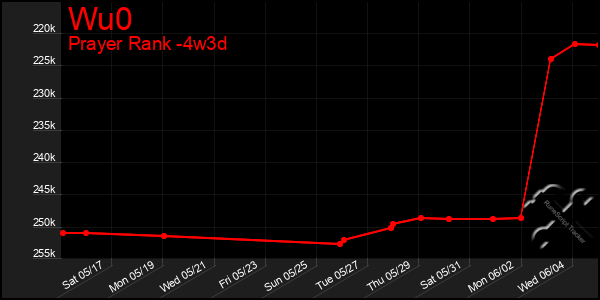 Last 31 Days Graph of Wu0