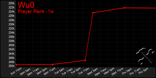 Last 7 Days Graph of Wu0