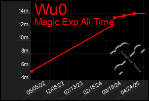 Total Graph of Wu0