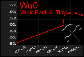 Total Graph of Wu0