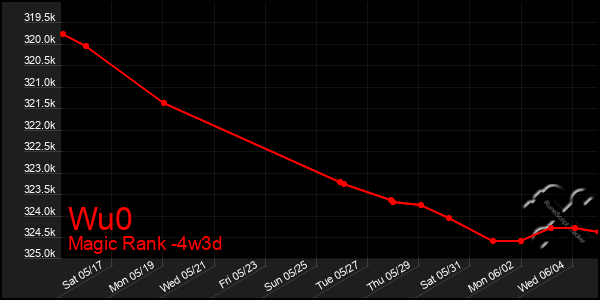 Last 31 Days Graph of Wu0
