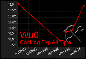 Total Graph of Wu0