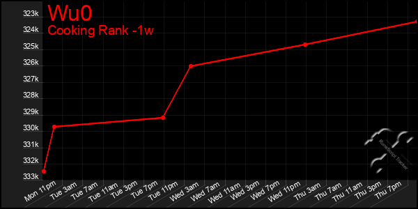 Last 7 Days Graph of Wu0