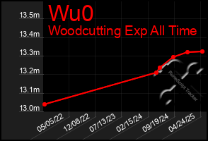 Total Graph of Wu0