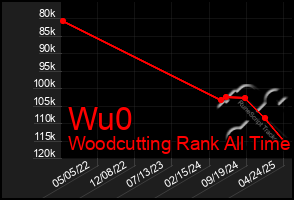Total Graph of Wu0
