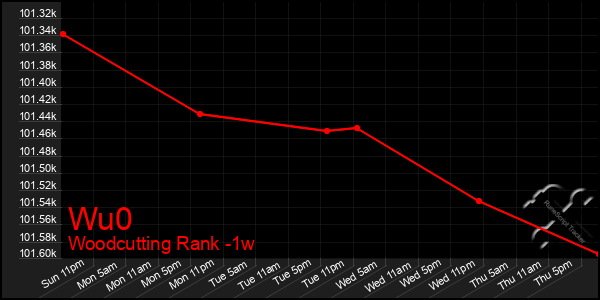 Last 7 Days Graph of Wu0