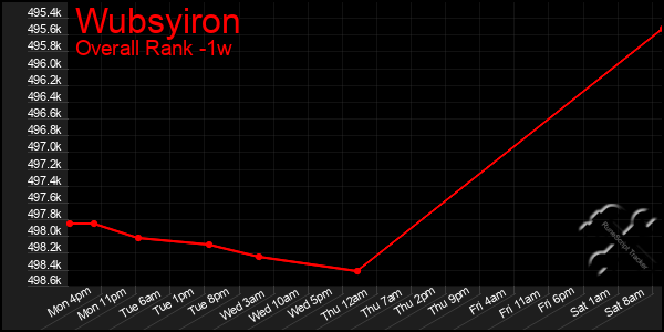Last 7 Days Graph of Wubsyiron