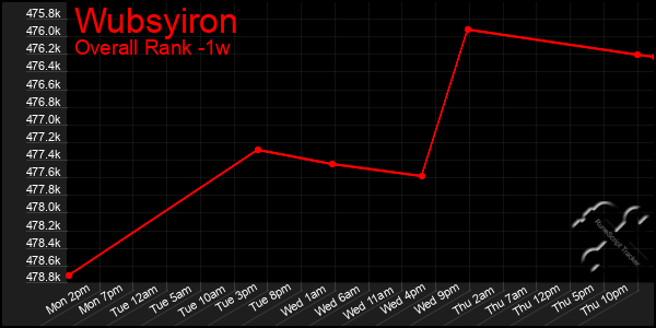 Last 7 Days Graph of Wubsyiron