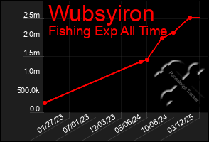 Total Graph of Wubsyiron