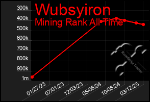 Total Graph of Wubsyiron