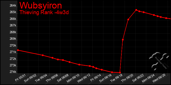 Last 31 Days Graph of Wubsyiron