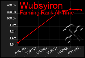 Total Graph of Wubsyiron