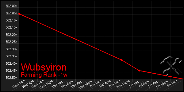 Last 7 Days Graph of Wubsyiron