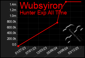 Total Graph of Wubsyiron