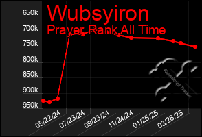 Total Graph of Wubsyiron