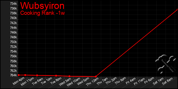 Last 7 Days Graph of Wubsyiron